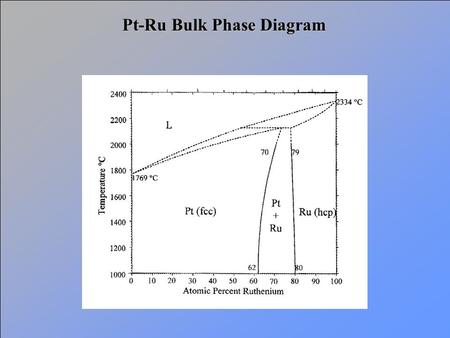 Pt-Ru Bulk Phase Diagram. + H2H2 673 K ? Supported Metal NanoparticleMetal Salt Precursor Characterization of final nanoparticles: X-ray Photoelectron.