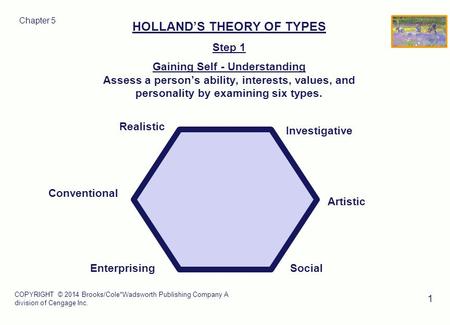 COPYRIGHT © 2014 Brooks/Cole*Wadsworth Publishing Company A division of Cengage Inc. 1 HOLLAND’S THEORY OF TYPES Step 1 Gaining Self - Understanding Assess.