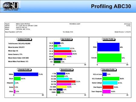 Profiling ABC30. ABC30 IS THE LEADING STATION IN HOME VALUES.