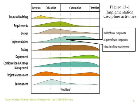 1 Object-Oriented Analysis and Design with the Unified Process Figure 13-1 Implementation discipline activities.