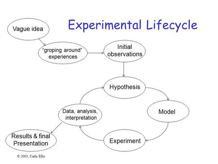 © 2003, Carla Ellis Vague idea “groping around” experiences Hypothesis Model Initial observations Experiment Data, analysis, interpretation Results & final.