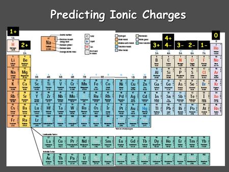 Predicting Ionic Charges 1+ 2+3+ 4+ 4- 3- 2- 1- 0.