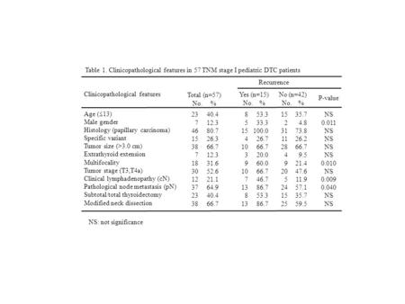 53.3 33.3 100.0 26.7 66.7 20.0 60.0 66.7 46.7 86.7 53.3 86.7 Table 1. Clinicopathological features in 57 TNM stage I pediatric DTC patients Recurrence.