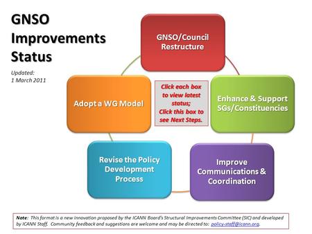 GNSO/Council Restructure Enhance & Support SGs/Constituencies Improve Communications & Coordination Revise the Policy Development Process Adopt a WG Model.