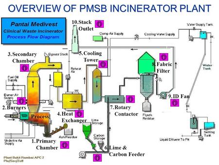 OVERVIEW OF PMSB INCINERATOR PLANT 1.Primary Chamber 3.Secondary Chamber 4.Heat Exchanger 5.Cooling Tower 7.Rotary Contactor 8.Fabric Filter 9.ID Fan 10.Stack.