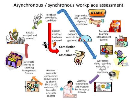 Asynchronous / synchronous workplace assessment Apprentice / RPL candidate sign up / enrolment Access to Learning Management System Workplace video recording.