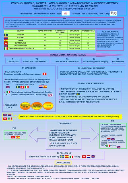 PSYCHOLOGICAL, MEDICAL AND SURGICAL MANAGEMENT IN GENDER IDENTITY DISORDERS: A PICTURE OF EUROPEAN CENTERS Mariateresa MOLO*, Chiara CRESPI*, Valentina.