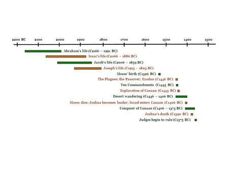 2200 BC210020001900180017001600150014001300 Abraham’s life (C2166 ~ 1991 BC) Isaac’s life (C2066 ~ 1886 BC) Jacob’s life (C2006 ~ 1859 BC) Joseph’s life.