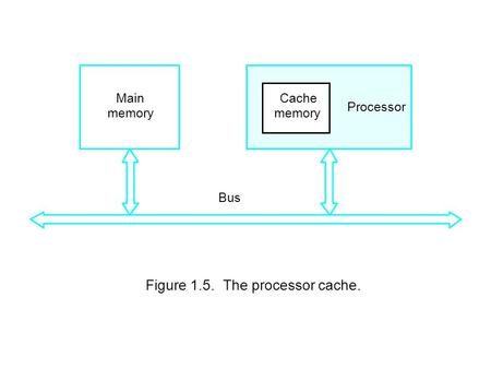 Main memory Processor Bus Cache memory Figure 1.5.The processor cache.