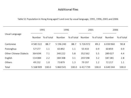 Usual Language 1991 199620012006 Number% of totalNumber% of totalNumber% of totalNumber% of total Cantonese 4 583 322 88.75 196 240 88.75 726 972 89.26.