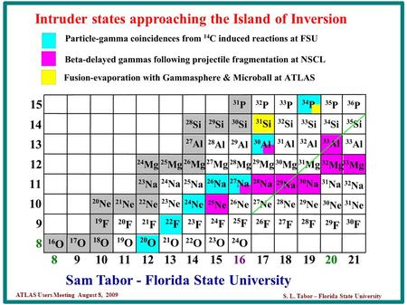 S. L. Tabor – Florida State University ATLAS Users Meeting August 8, 2009 Sam Tabor - Florida State University Intruder states approaching the Island of.