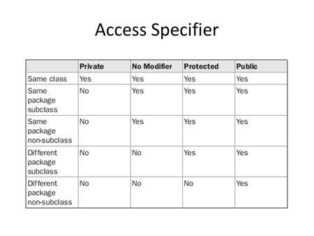 Access Specifier. Anything declared public can be accessed from anywhere. Anything declared private cannot be seen outside of its class. When a member.