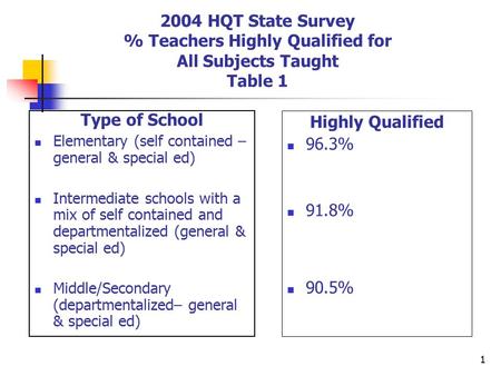 1 2004 HQT State Survey % Teachers Highly Qualified for All Subjects Taught Table 1 Type of School Elementary (self contained – general & special ed) Intermediate.