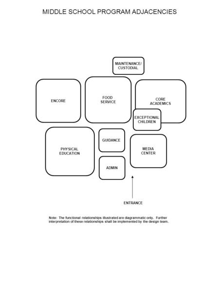 MIDDLE SCHOOL PROGRAM ADJACENCIES Note: The functional relationships illustrated are diagrammatic only. Further interpretation of these relationships shall.