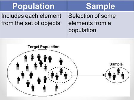 PopulationSample Includes each element from the set of objects Selection of some elements from a population.