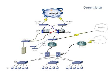 DMZ Switch Inside Switch Data Router ISP- 2 Public Switch ISP -1 Public Switch Juniper Primary Juniper Secondary Core-1Core-2 Access Switch USER Voice.