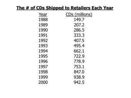 The # of CDs Shipped to Retailers Each Year Year 1988 1989 1990 1991 1992 1993 1994 1995 1996 1997 1998 1999 2000 CDs (millions) 149.7 207.2 286.5 333.3.