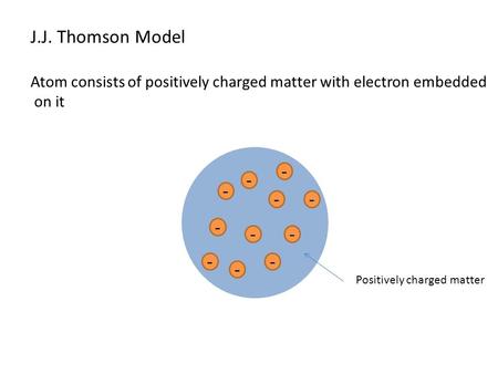 J.J. Thomson Model Atom consists of positively charged matter with electron embedded on it - - - - - - - - - - - Positively charged matter.