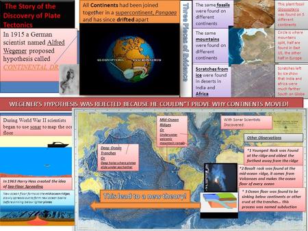 The Story of the Discovery of Plate Tectonics In 1915 a German scientist named Alfred Wegener proposed hypothesis called CONTINENTAL DRIFT The same fossils.