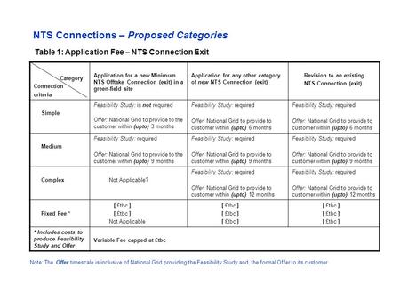 Category Connection criteria Application for a new Minimum NTS Offtake Connection (exit) in a green-field site Application for any other category of new.