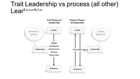 Trait Leadership vs process (all other) Leadership.