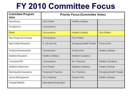 Committee/ Program Area Priority Focus (Committee Votes) AdvertisingOwn ProteinHealthy Lifestyle FoodserviceConvenience RetailConvenienceHealthy LifestyleOwn.