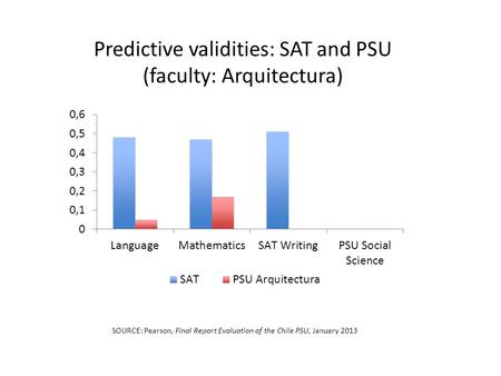 Predictive validities: SAT and PSU (faculty: Arquitectura) SOURCE: Pearson, Final Report Evaluation of the Chile PSU, January 2013.