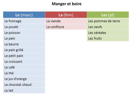 Manger et boire Le (masc)La (fem)Les (pl) Le fromageLa viandeLes pommes de terre Le pouletLa confitureLes oeufs Le poissonLes céréales Le painLes fruits.