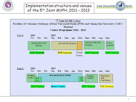 1 Implementation structure and venues of the 5 th Joint MVPH, 2011 - 2013.