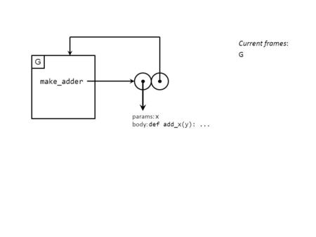 G make_adder params: x body: def add_x(y):... Current frames: G.