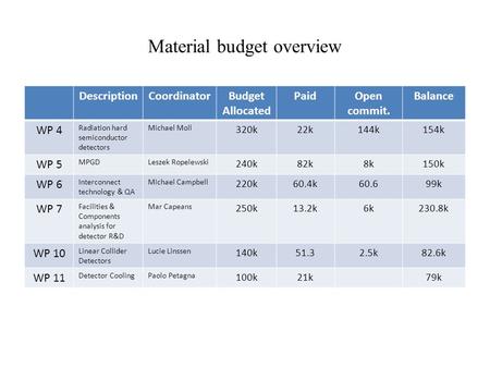 Material budget overview DescriptionCoordinatorBudget Allocated PaidOpen commit. Balance WP 4 Radiation hard semiconductor detectors Michael Moll 320k22k144k154k.