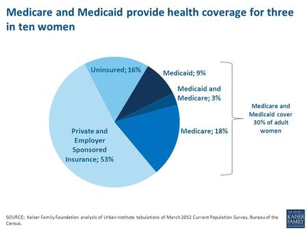 SOURCE: Kaiser Family Foundation analysis of Urban Institute tabulations of March 2012 Current Population Survey, Bureau of the Census. Medicare and Medicaid.