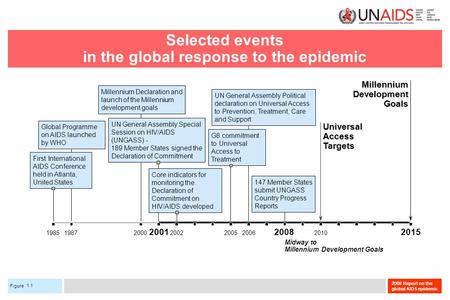 Figure 2008 Report on the global AIDS epidemic Selected events in the global response to the epidemicUniversalAccessTargets 2001 2006 20082015 MillenniumDevelopmentGoals.