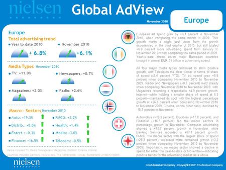 Global AdView Confidential & Proprietary - Copyright © 2011 The Nielsen Company November 2010 Finance: +16.5% Total advertising trend Year to date 2010November.