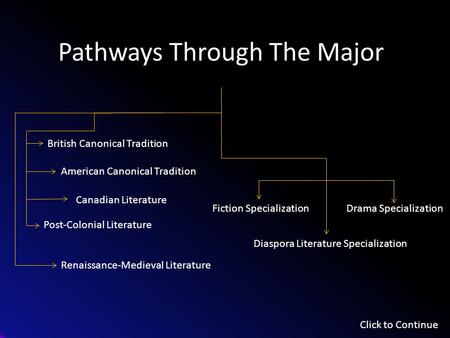 Pathways Through The Major British Canonical Tradition American Canonical Tradition Canadian Literature Post-Colonial Literature Fiction SpecializationDrama.