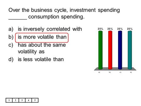 is inversely correlated with is more volatile than