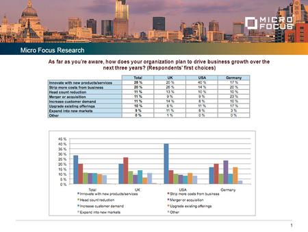 Micro Focus Research 1 As far as youre aware, how does your organization plan to drive business growth over the next three years? (Respondents' first choices)