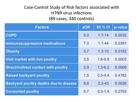 Case-Control Study of Risk factors associated with H7N9 virus infections (89 cases, 340 controls)