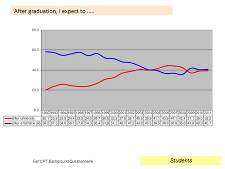 After graduation, I expect to ….. Fall CPT Background Questionnaire Students.