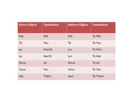 Direct ObjectTranslationIndirect ObjectTranslation Me To Me TeYouTeTo You LeHim/ItLuiTo Him LaHer/ItLuiTo Her NousUsNousTo Us VousYouVousTo You LesThemLeurTo.