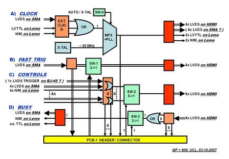 4x4 4 8x LVDS on HDMI ( 8x LVDS on SMA ? ) 8x LVDS on HDMI LVDS on SMA LVTTL on Lemo NIM on Lemo LVDS on SMA 4x LVDS on SMA 4x NIM on Lemo 2x NIM on Lemo.