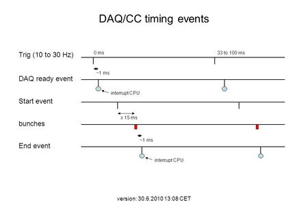 Version: 30.6.2010 13:08 CET Trig (10 to 30 Hz) DAQ ready event Start event bunches End event 0 ms ~1 ms 15 ms ~1 ms 33 to 100 ms interrupt CPU DAQ/CC.