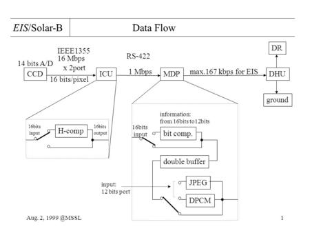 Aug. 2, CCDICUMDPDHU DR ground max.167 kbps for EIS EIS/Solar-B Data Flow H-comp bit comp. JPEG DPCM double buffer 14 bits A/D 16 bits/pixel.