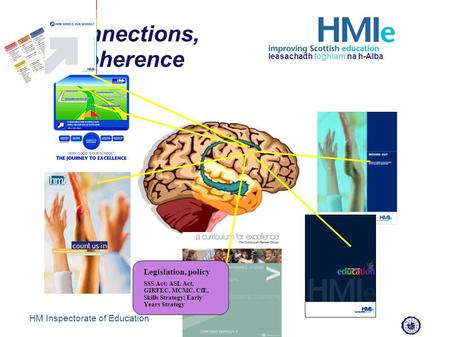 HM Inspectorate of Education leasachadh foghlam na h-Alba Connections, coherence Legislation, policy SSS Act; ASL Act, GIRFEC, MCMC, CfE, Skills Strategy;