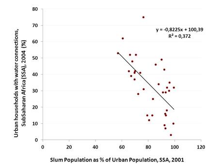 Progress in access to safe water and HH connections Decline in both access and HH connections Improvement both in access and HH connections No change.