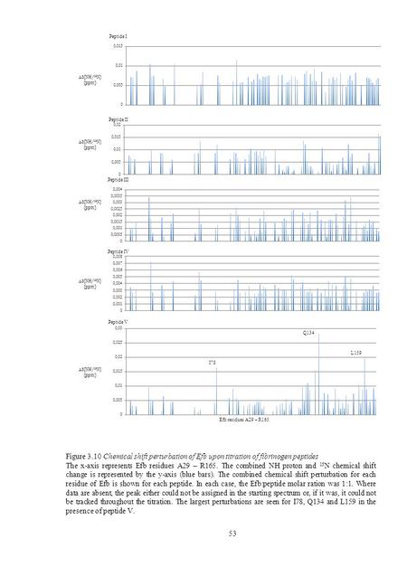 (NH/ 15 N) (ppm) Peptide II Peptide I Peptide III Peptide IV Peptide V Efb residues A29 – R165 Figure 3.10 Chemical shift perturbation of Efb upon titration.