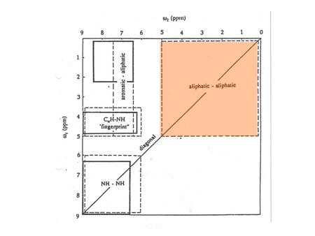 Areas of Spectrum.