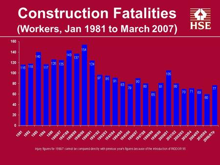 Construction Fatalities (Workers, Jan 1981 to March 2007 )