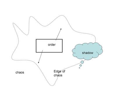 Order chaos shadow Edge of chaos. Reason & Goodwin (1999) Is it possible to develop an understanding of how to help a group to move to, and hold, the.