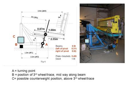 BA A = turning point B = position of 3 rd wheel/trace, mid way along beam C= possible counterweight position, above 3 rd wheel/trace C 0.87m Beams 0.9t.